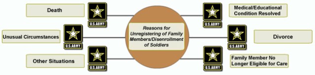 How to disenroll from EFMP
