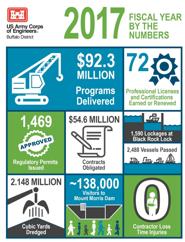 Buffalo District FY17 by the Numbers
