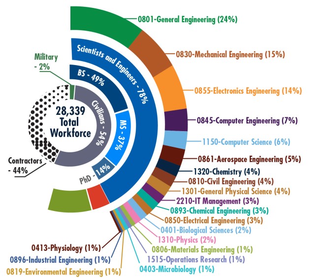 Attracting elite talent at Army labs | Article | The United States Army