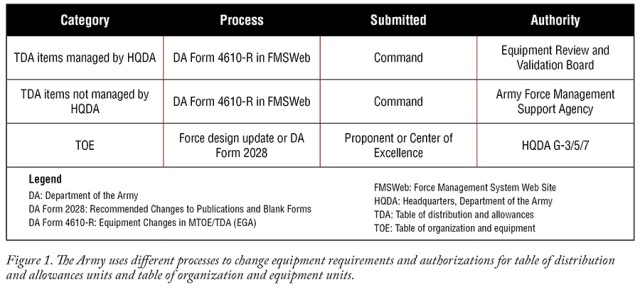 How to change equipment authorizations
