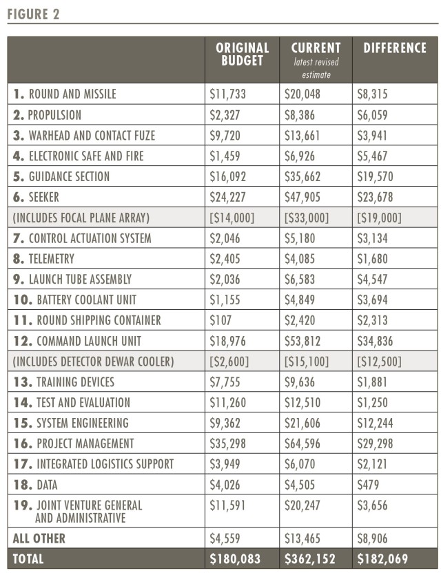FIGURE 2 - HALF THE WEIGHT, DOUBLE THE COST