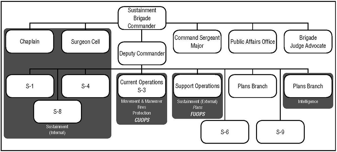 functional-and-integrating-cells-within-sustainment-brigade-staffs