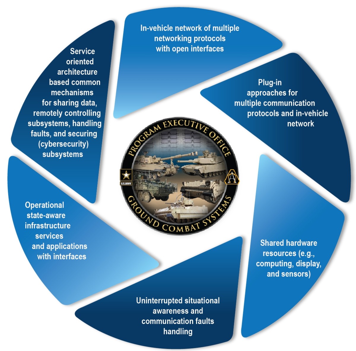 Reusable and Refresh-able: Open systems architecture for fighting ...