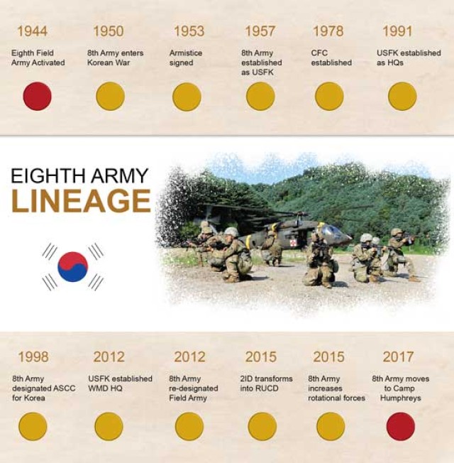 Eighth Army Infographic Korea  Article  The United States Army