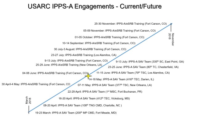 USARC IPPS-A Engagements Current/Future