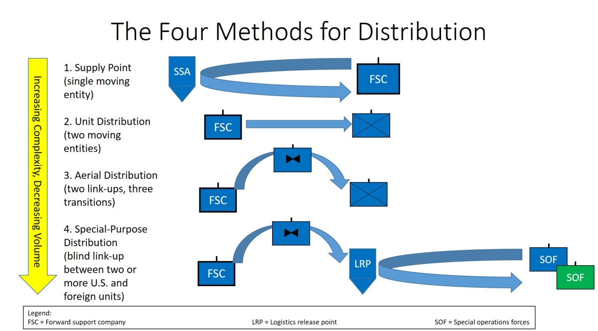 Visualizing Distribution As An Effect Rather Than As A Service Article The United States Army 