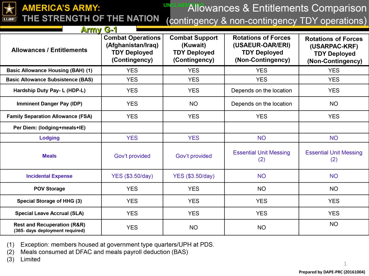 At Fort Riley and elsewhere, entitlements can vary based on location