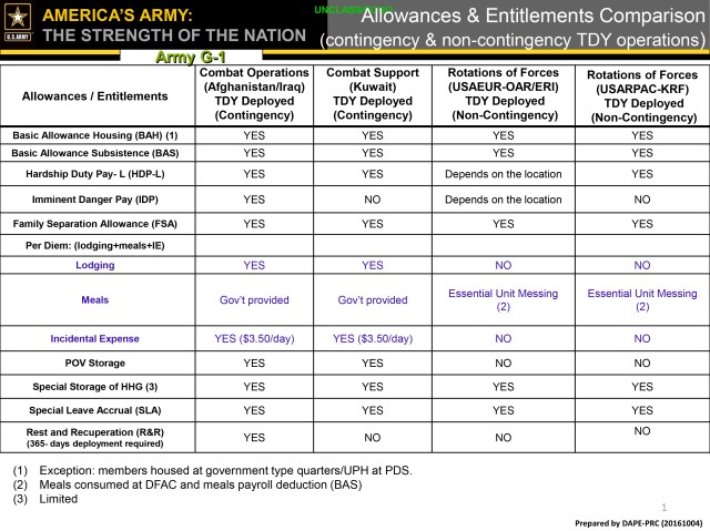 TDY Entitlements Chart