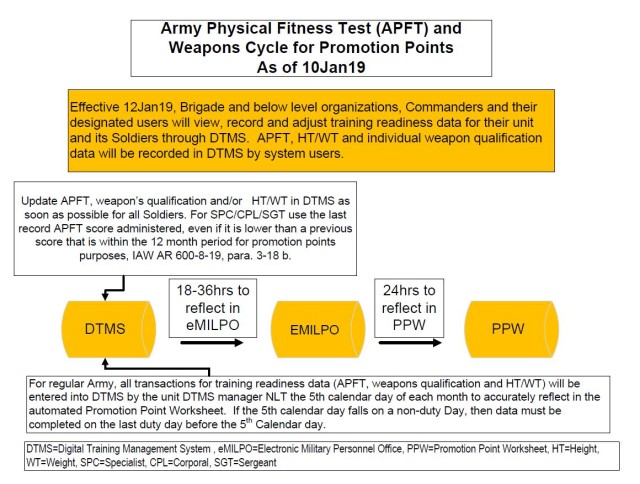 Process Map for APFT and Weapons Cycle for Pomotion Points