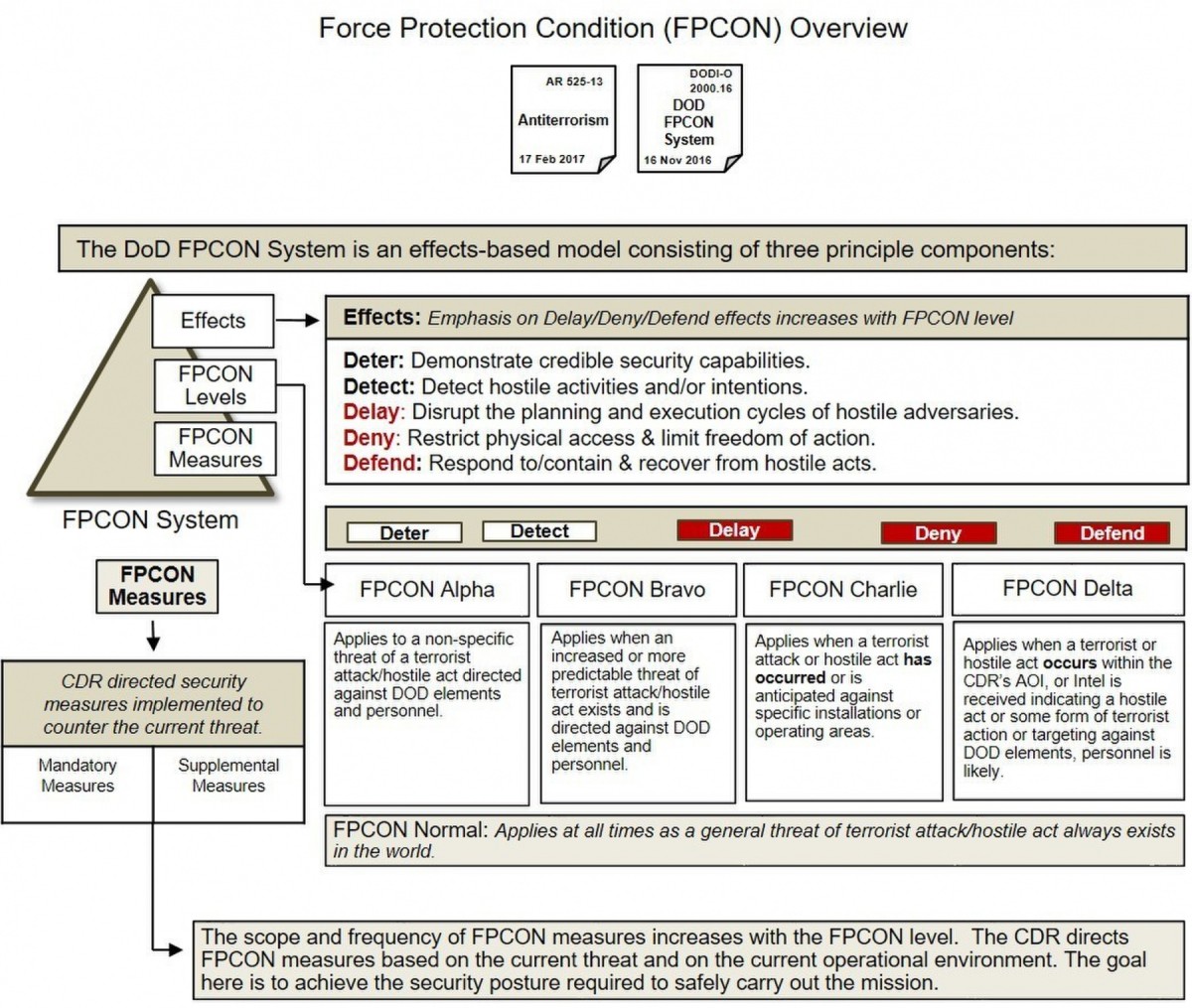 fpcon levels air force