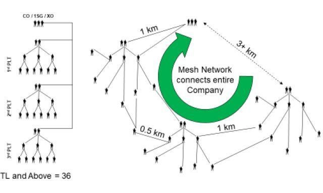 Optimal distances for the digital mesh network