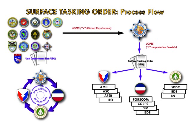 Surface Tasking Order Process Flow
