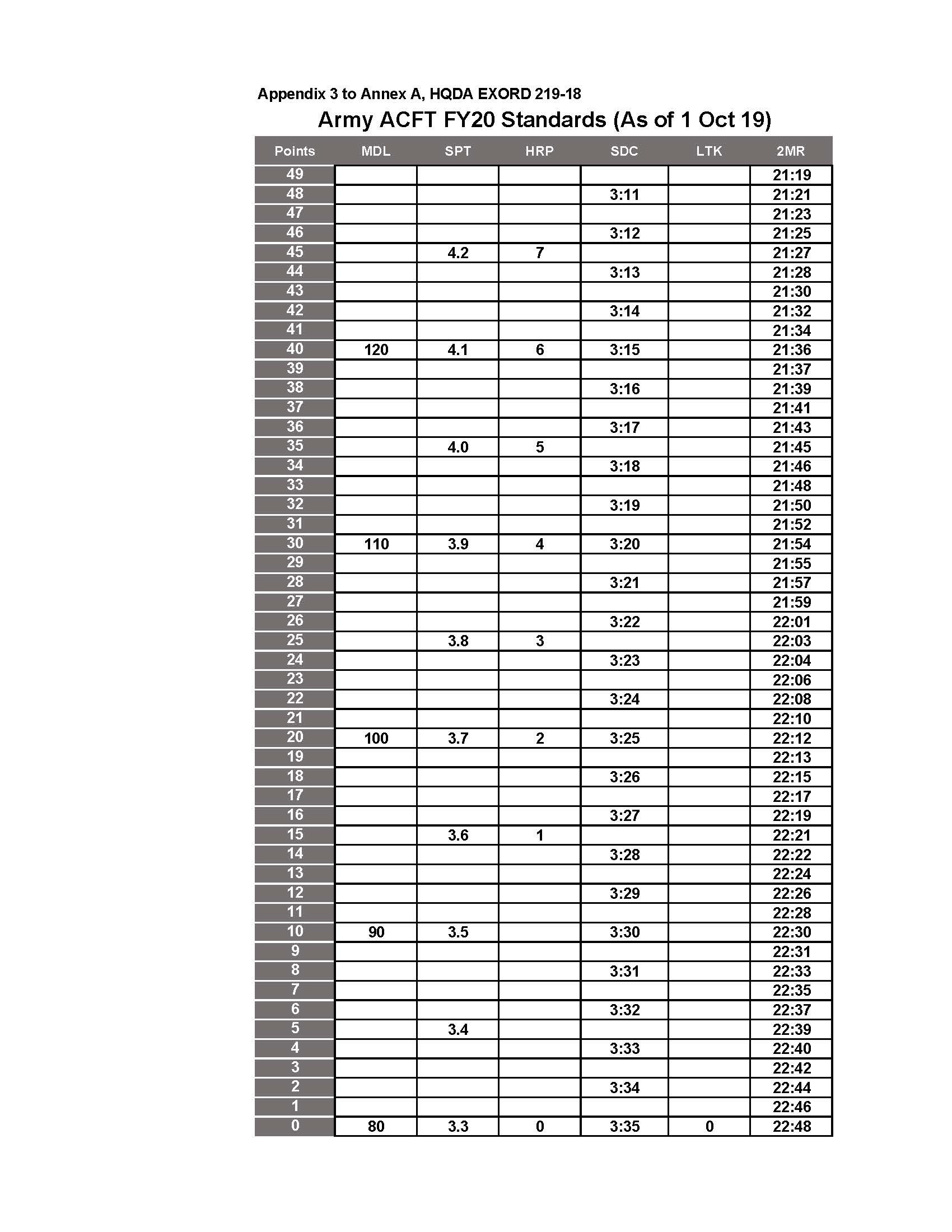 Acft Score Chart By Mos