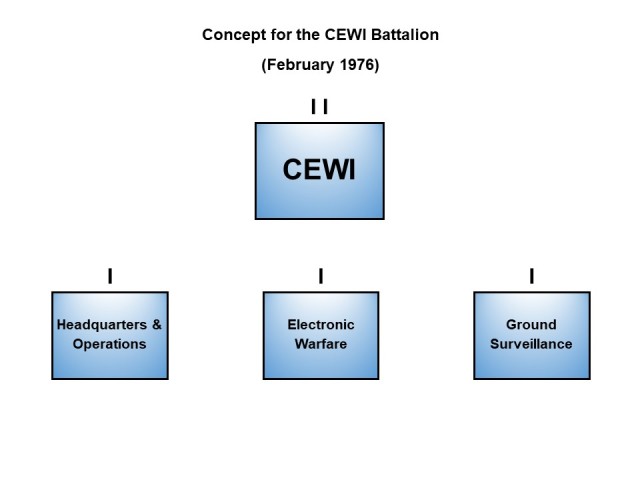 Today in MI history: Provisional CEWI battalion established at Fort Hood