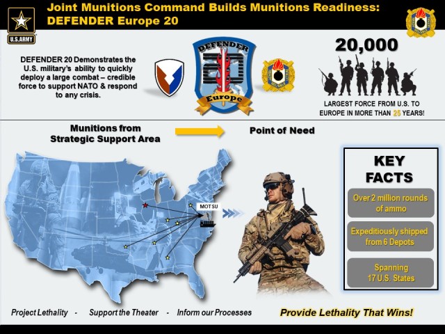 DEFENDER-Europe 20 -- Building Munitions Readiness to Provide Lethality that Wins