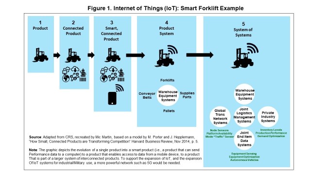 Table 2. The Internet of Things (IoT), small forklift example. Depiction of the evolution of a single product that enables access to  data from a mobile device, to a product that is part of a larger system of interconnected products. A more powerful network, such as 5G, would be needed to support the expansion of IoT and IoT  systems for military use. (This graphic was adapted by Mic Martin based on a model by M. Porter and J. Hepplemann, &#34;How Small, Connected Products are Transforming Competition,&#34; Harvard Business Review, Nov. 2014, p. 5.)