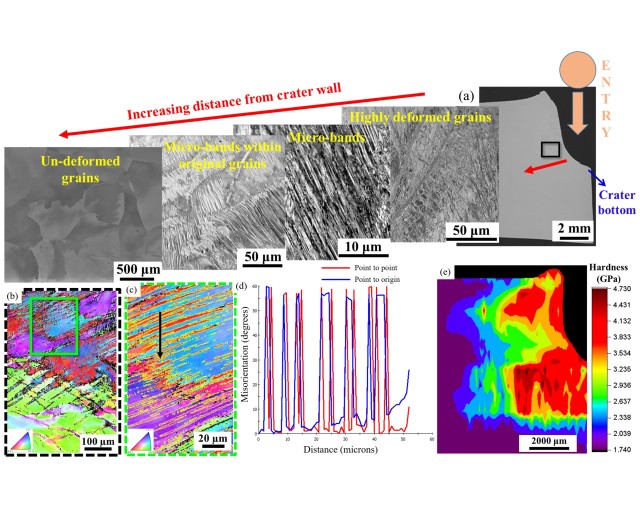 Army researchers evaluate the range of microstructures that form during a ballistic impact event during an important study to help develop, explore and understand new materials for ballistic applications.