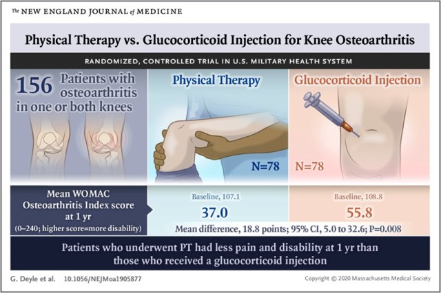 A graphic showing the treatment of knee osteoarthritis.