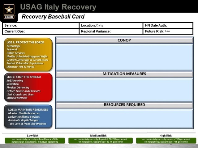 U.S. Army Garrison Italy's Task Force Recovery created a template to guide directors, managers and officer-in charge in devising strategies in order to create a uniform recommendation to reopen services while accounting for risk of infection.
