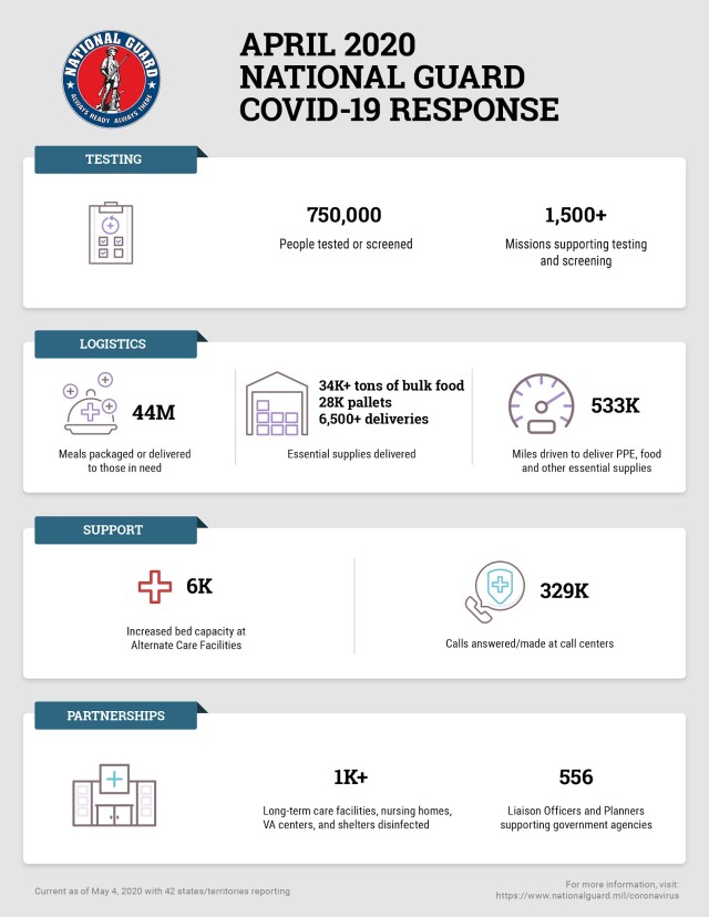 Guard&#39;s COVID-19 response is largest since Hurricane Katrina