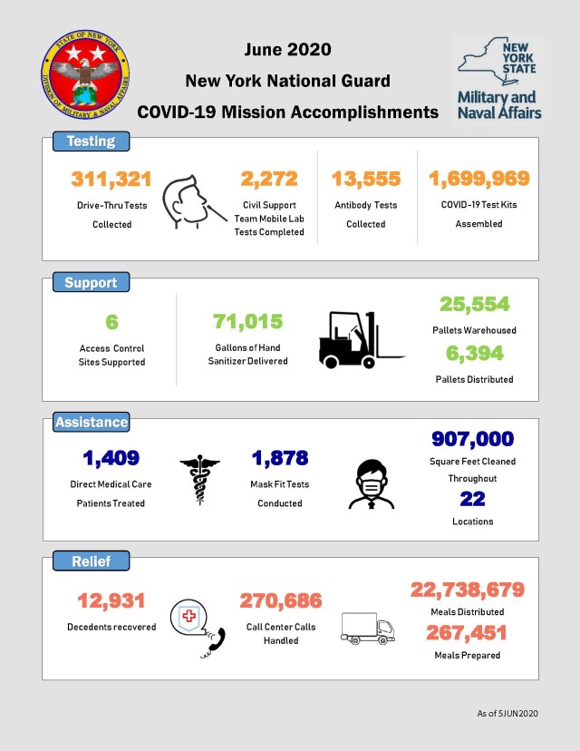 New York Guard delivers 22.7 million meals