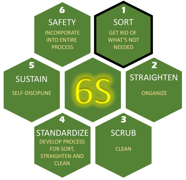 6S: A foundation for production success