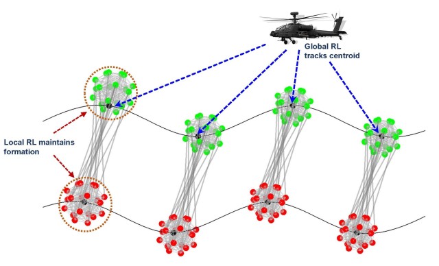 Army researchers envision a hierarchical control for ground vehicle and air vehicle coordination.