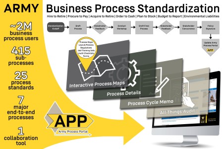 Army standardizes business processes, strengthens modernization foundation - Article - The United States Army