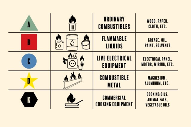 Fire Classifications