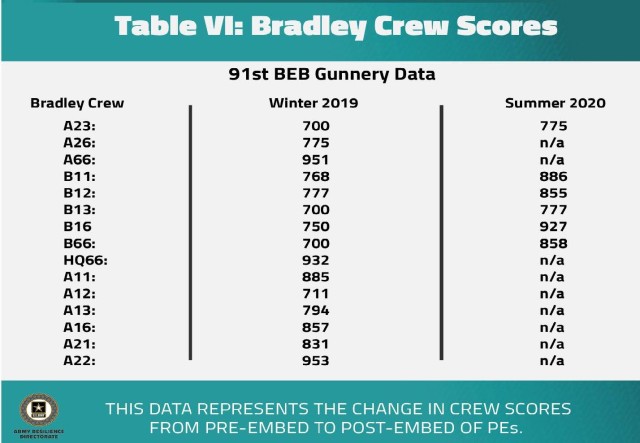 Bradley Crew Scores