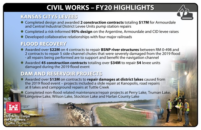 Kansas City District - FY20 Civil Works Storyboard Highlights