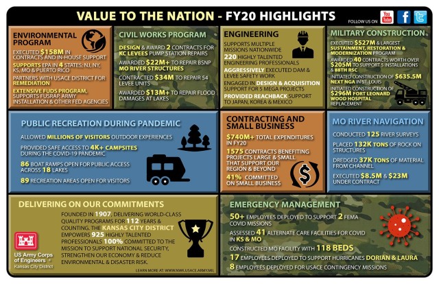 Kansas City District's FY20 Value to the Nation infographic. See some of our fiscal year 2020 highlights!