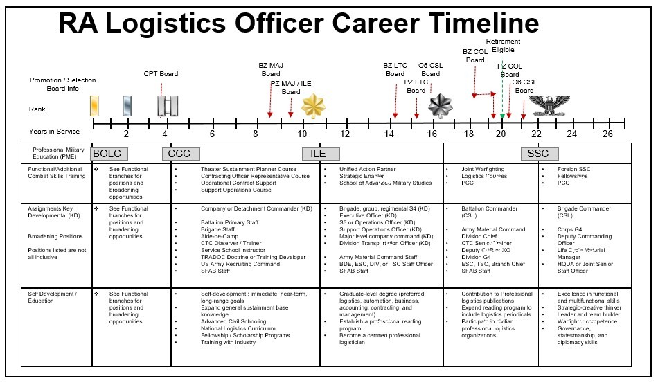 Army Officer Timeline | Hot Sex Picture