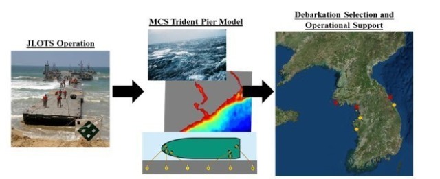 Researchers at the U.S. Army Engineer Research and Development Center use computational fluid dynamics models to provide planners precise knowledge of Trident pier behavior under various operating conditions. This research better quantifies system limitations and supports improved throughput, operational time and debarkation selection.