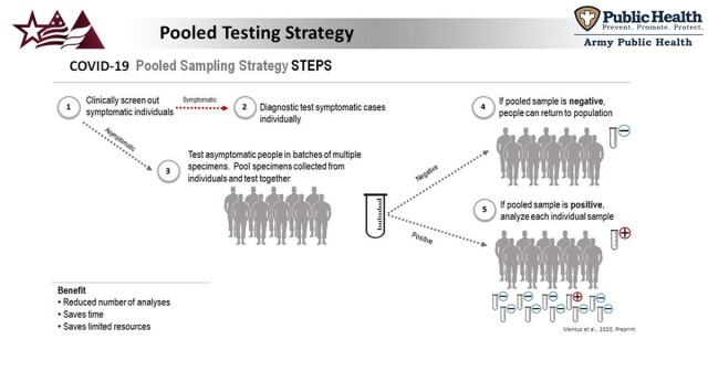 This infographic, developed by the Army Public Health Center COVID-19 Task Force and the APHC Visual Information team, depicts the steps involved in a pooled surveillance testing strategy. APHC is helping the Army maintain operational readiness by...