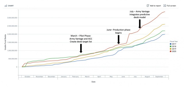 Unliquidated Obligations Chart