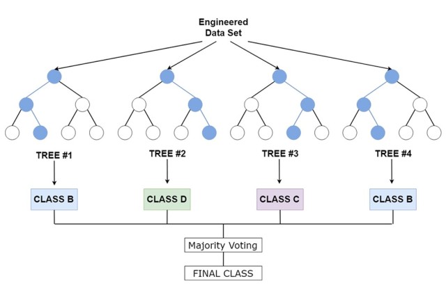 Random Forest is an open source algorithm that functions as an ensemble method, averaging the results of several decision trees to make a prediction.