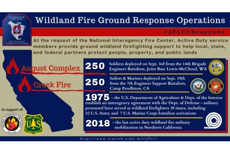 National Fire Response Times