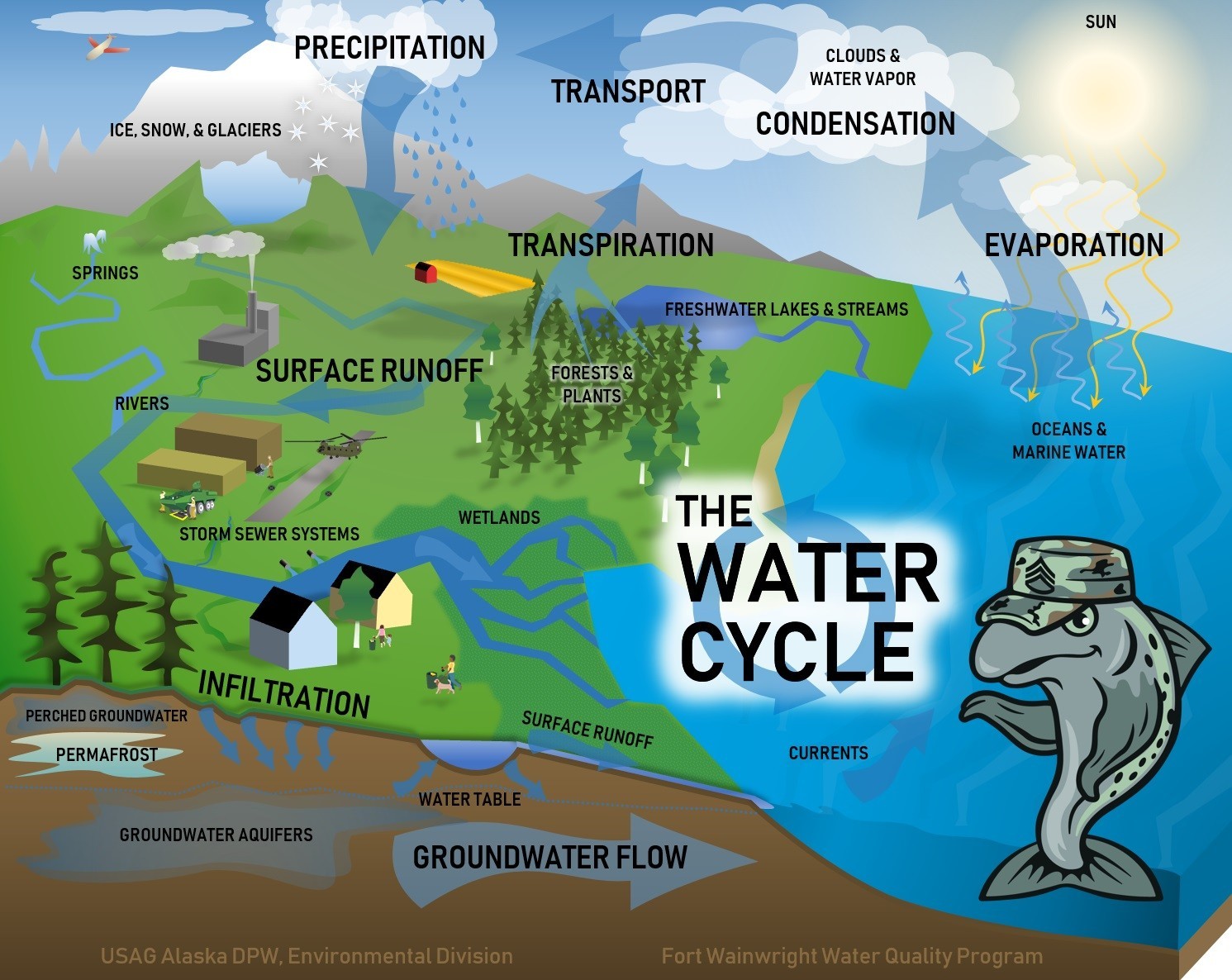 The Water Cycle and YOU! | Article | The United States Army