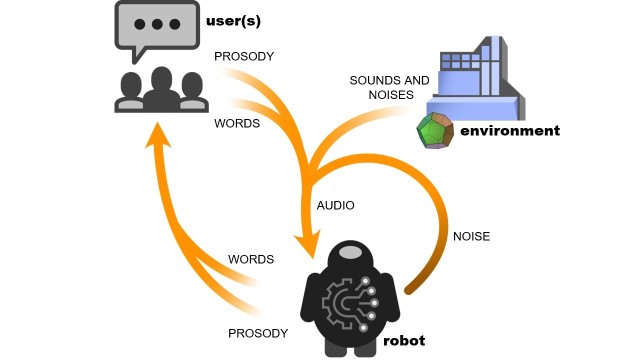 A robot’s audio input will be a mixture of lexical and prosodic information from the user, plus meaningful sounds from the environment and the robot’s own speech output, plus noise from the environment and its own motors. Disentangling these is a huge challenge.