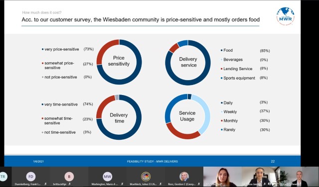 WIESBADEN, Germany – Myra Bischoff, Larissa Jambor und Carla Schneider, students from Hochschule Mainz, University of Applied Sciences, present virtually their consulting project, a feasibility study on the delivery service “MWR Delivers”,...