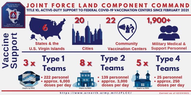 Joint Force Land Component Command support to Federal COVID-19 Vaccination Centers