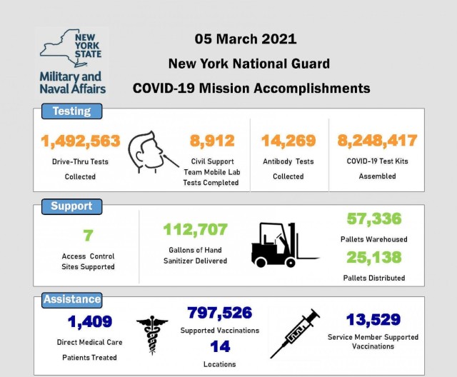 NYNG has deployed over 6,000 to battle COVID-19 in past year