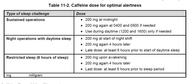 Optimal Caffeine Dose