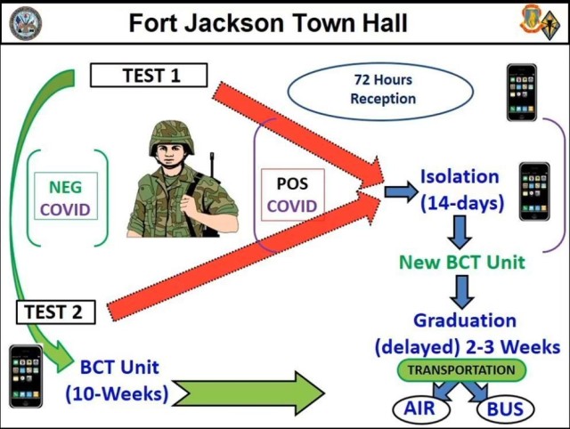 The steps a trainee takes while at the 120th Adjutant General “Reception” Battalion to include their first COVID test.