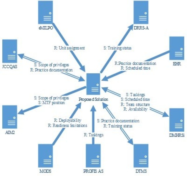 Proposed System Connections 