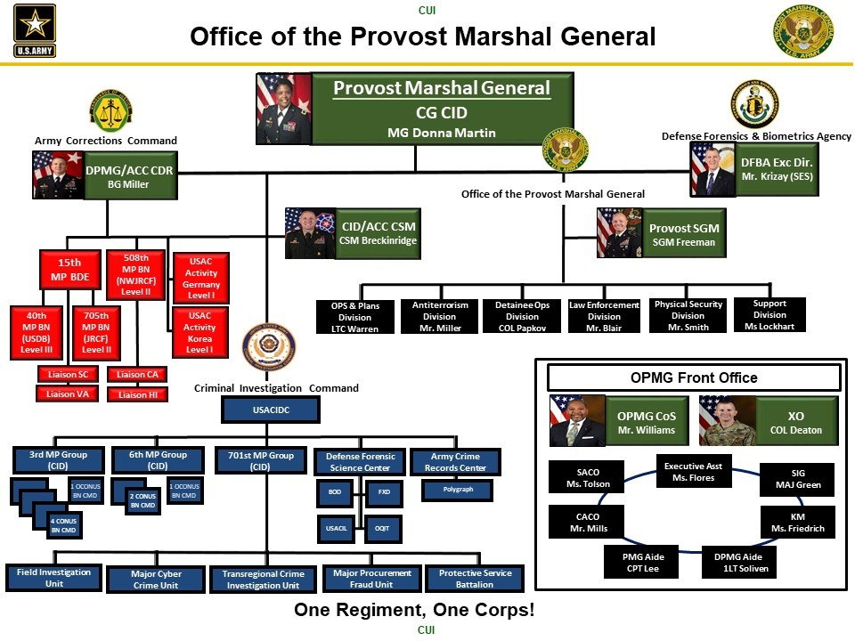 OPMG Org Chart Article The United States Army