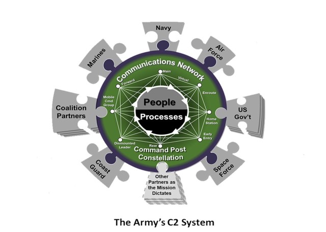 The Army&#39;s C2 System