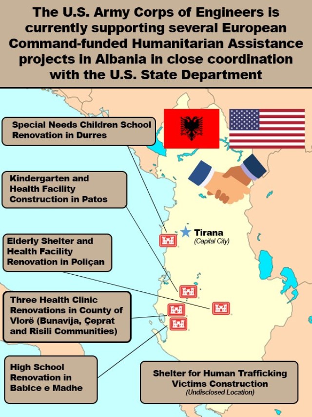 The U.S. Army Corps of Engineers is managing several humanitarian assistance projects in Albania in close partnership with the U.S. European Command and the U.S. Embassy in Tirana, Albania’s capital. These projects involve either the...