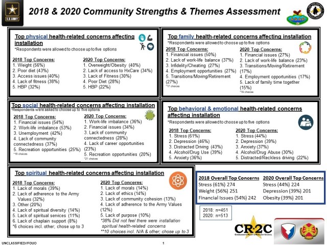 2020 Community Strengths and Themes Assessment demonstrating progress